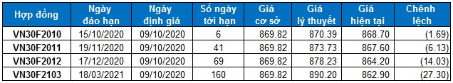 nhan dinh chung khoan ngay 9102020 xu huong thi truong phai sinh