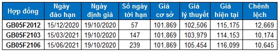 nhan dinh chung khoan tuan tu 19 23102020 xu huong thi truong phai sinh