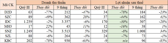 loi nhuan doanh nghiep khu cong nghiep phan hoa manh trong quy iii
