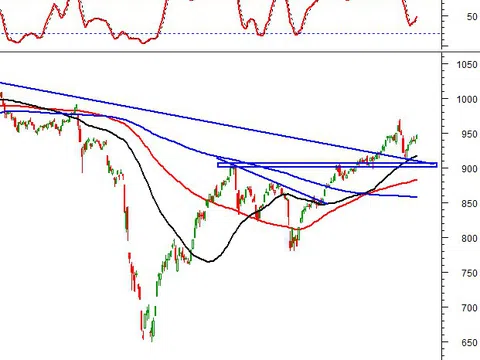 Thị trường chứng khoán ngày 9/11/2020: Tín hiệu kỹ thuật phiên chiều